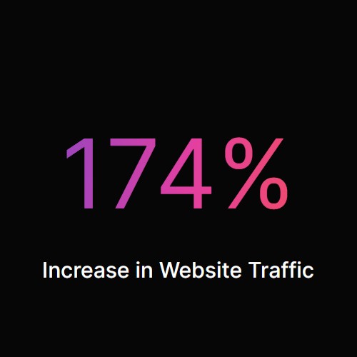 Image showing text that says 174% increase in website traffic.