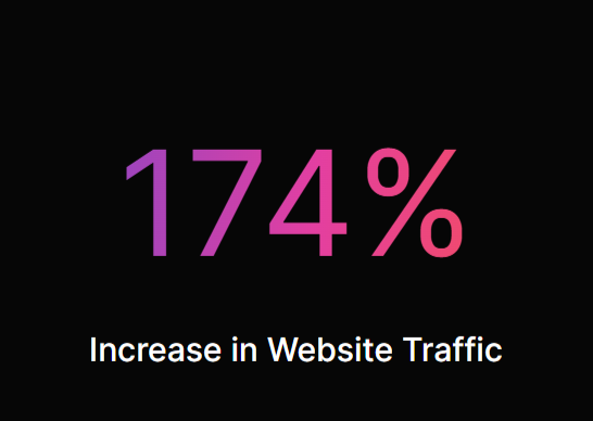 Image with writing saying 175% increase in website traffic.